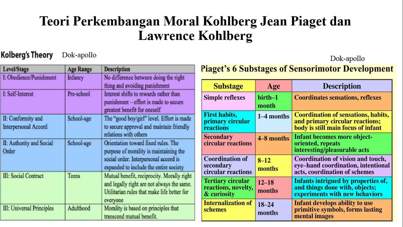 Teori Perkembangan Moral Kohlberg Dan Piaget Halaman All - Kompasiana.com