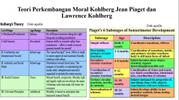Perkembangan Moral Kohlberg, dan Piaget/dokpri