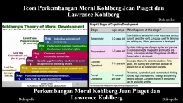 Perkembangan Moral Kohlberg, dan Piaget/dokpri