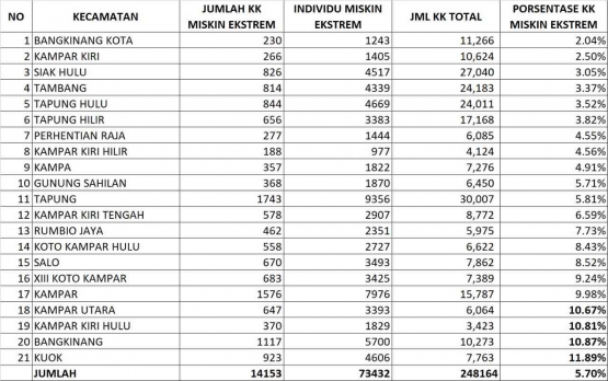 Dok Kabag Kerjasama Kampar. Prosentase jumlah Kemiskinan Ekstrem di Kawasan SM Rimbang Baling di Kecamatan Kampar Kiri Hulu termasuk 3 besar 