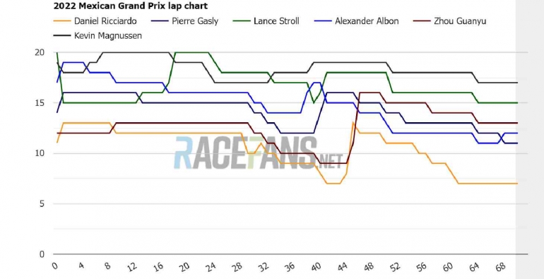Race Chart ke-5 pembalap diatas (racefans.net)