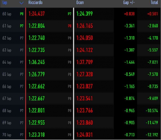 Catatan waktu Ricciardo vs Ocon 10 lap terakhir