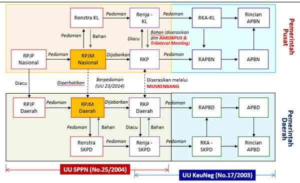 Program Rpj Foto Artikel : Pentingnya Sinkronisasi Rencana Pembangunan Nasional dan ...