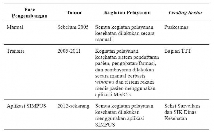 Sumber: Pedoman pelaksanaan SIMPUS Kota Yogyakarta, 2014