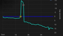 Grafik Gap antara Verstappen (garis biru lurus) dan Hamilton (grafik biru muda) (source : dokumentasi pribadi)