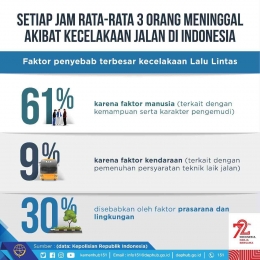 Faktor penyebab terbesar kecelakaan lalu lintas (sumber data : Kepolisian Republik Indonesia 2017)