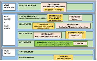 Sumber: Business model innovation for sustainability: a new framework, 2022