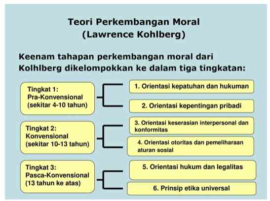 Tahap Perkembangan Moral Menurut Lawrence Kohlberg Halaman 1 ...