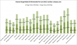 Kisaran Harga Jenis Rokok di Mini Market tahun 2022 & 2023. Sumber: data diolah dari solopos.com