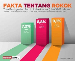 Menurut data dari Kementerian Kesehatan, jumlah perokok anak di Indonesia cenderung meningkat dari tahun ke tahun. Foto : Beritasatu.com