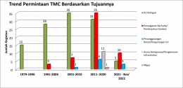 Gambar 2. Statistik Pemanfaatan TMC di Indonesia | Dok Pribadi