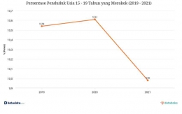Presentase perokok usia 15-19 tahun di Indonesia. | Sumber: katadata.co.id