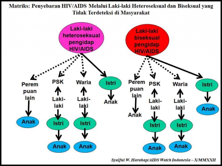 Matriks: Penyebaran HIV/AIDS Melalui Laki-laki Heteroseksual/Biseksual yang Tidak Terdeteksi. (Foto: Dok/AIDS Watch Indonesia/Syaiful W. Harahap)