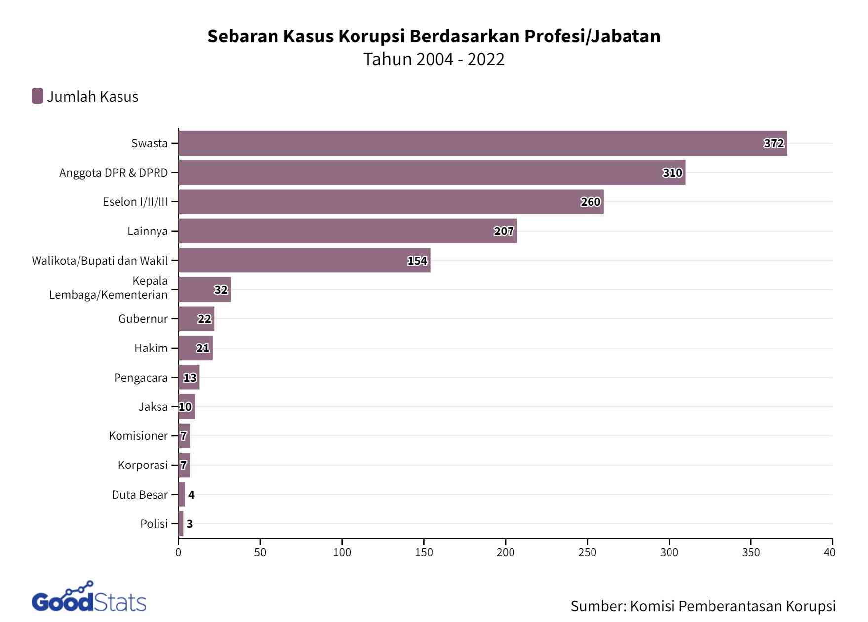 Foto Artikel : Tingginya Kasus Korupsi Di Indonesia, Apa Penyebabnya ...