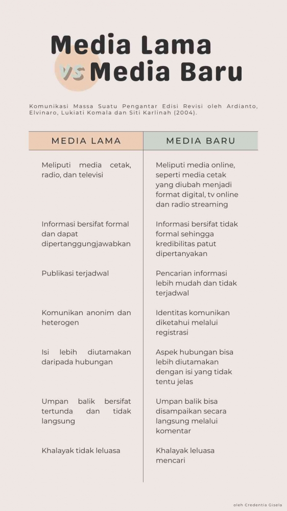 Perbedaan media lama dan media baru
