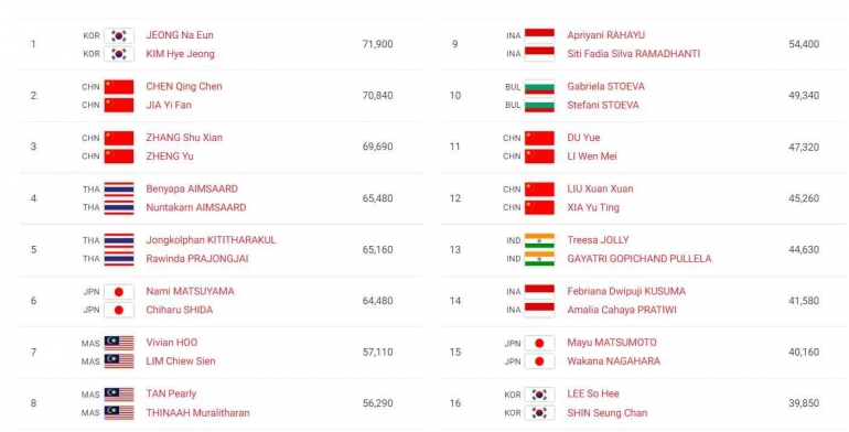 Delapan slot sektor ganda putri BWF World Tour Finals 2022 sudah terkunci, Apri/Fadia gagal masuk: bwfbadminton.com