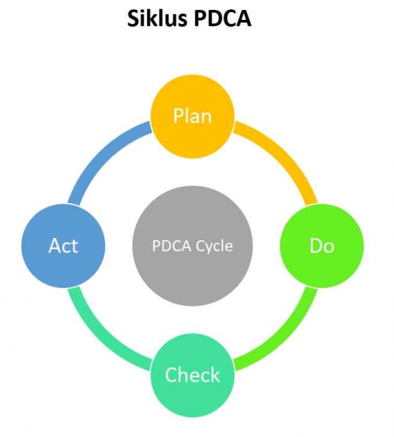 Siklus PDCA ; dokpri