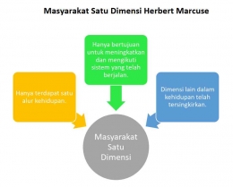 Masyarakat Satu Dimensi Herbert Marcuse ; dokpri