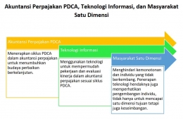 Akuntansi Perpajakan PDCA, Teknologi Informasi, dan Masyarakat Satu Dimensi ; dokpri