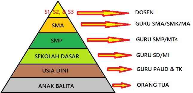 Orang Tua Sebagai Guru Dalam Piramida Pendidikan Halaman 1 - Kompasiana.com