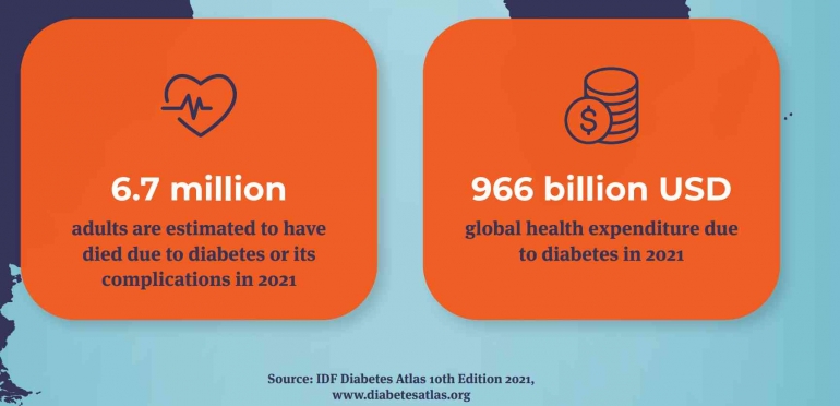 Kematian akibat diabetes dan komplikasinya serta biaya pengobatan diabetes tahun 2021 | sumber: worlddiabetesday.org