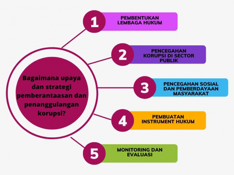 bagaimana-upaya-dan-strategi-pemberantasan-dan-penanggulangan-korupsi-63706879799ae1056c37abf3.png
