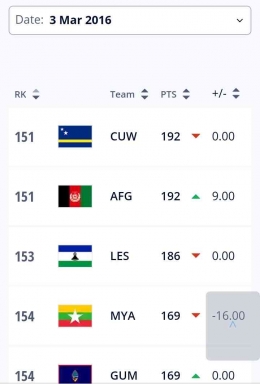 Peringkat FIFA Curacao (dengan kode CUW) Maret 2016 di posisi 151 (foto: FIFA.com) 