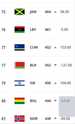 Peringkat FIFA Curacao (CUW) Oktober 2016 di posisi 77 (foto: FIFA.com) 