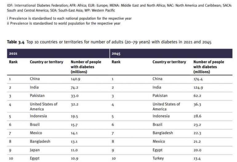Country rank. Международная диабетическая Федерация. Международная Федерация диабета IDF. IDF Diabetes Atlas 2022. Международной диабетической Федерации 2021.