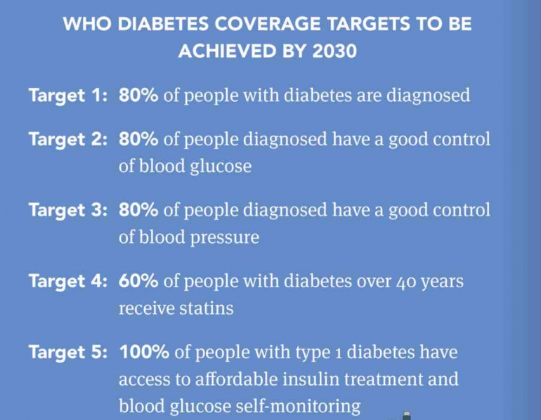 Target WHO terkait diabetes tahun 2030 | sumber: worlddiabetesday.org