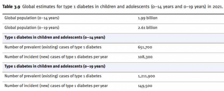 Gambaran jumlah penderita diabetes anak dan remaja tahun 2021 | sumber: IDF Diabetes Atlas 2021