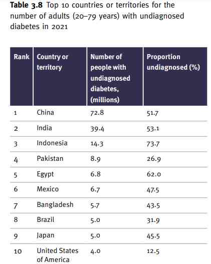 10 negara dengan jumlah diabetesi tidak terdiagnosis terbanyak di dunia | sumber: IDF Diabetes Atlas 2021