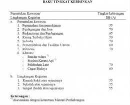 Gambar 1. Standar Baku Mutu Kebisingan di Indonesia