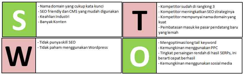 SWOT Analisis Untuk Evaluasi Strategi SEO Bisnis Halaman 1 - Kompasiana.com