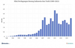 Nilai Perdagangan Barang Indonesia dan Turki (1989--2021) (Dok: katadata.co.id/databoks)