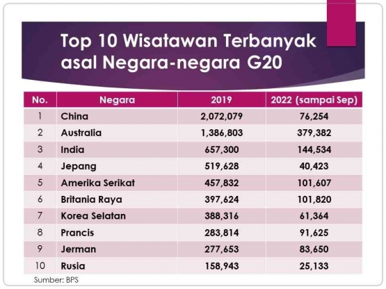 Sepuluh Besar Wisatawan asal Negara-negara G20 ke Indonesia. Sumber: BPS / Tabel hasil olah pribadi