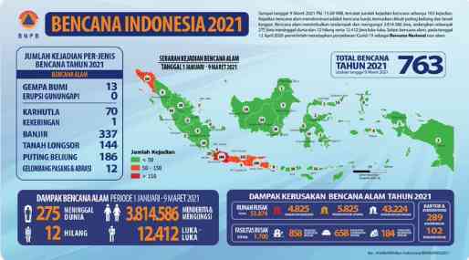 Sumber: BNPB Indonesia's Twitter