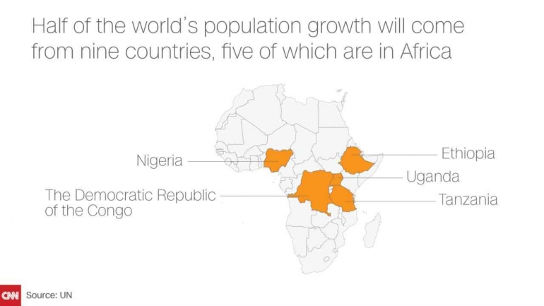 Wilayah Sub Sahara akan menjadi pusat pertumbhan populasi dunia menggeser India dan tiongkok. Sumber: PBB, CNN. 
