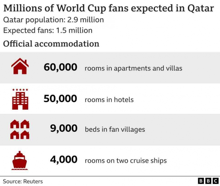 Statistik penginapan yang disiapkan oleh Qatar, di luar hotel-hotel tambahan yang baru dibuka November 2022. (Sumber: BBC Online)