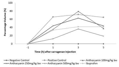 Si Biru dari Maluku dan Potensinya sebagai Anti Inflamasi 4 Grafik 1 Efek CTA pada volume edema terhadap waktu (Yanti et al. 2020).