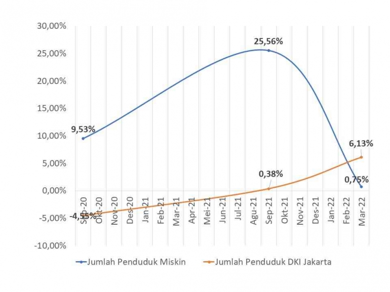 Persentase Pertumbuhan Penduduk Miskin DKI Jakarta dengan Jumlah Penduduk DKI Jakarta. Sumber: Perkembangan Indikator Sosial Provinsi DKI Jakarta 2022