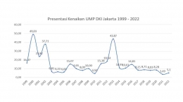Sumber: diolah dari Publikasi BPS DKI Jakarta 2022