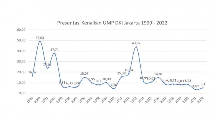 Sumber: diolah dari Publikasi BPS DKI Jakarta 2022