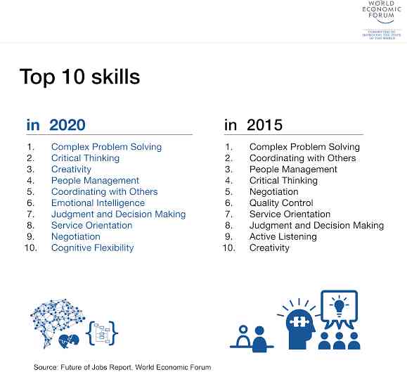 Top 10 Skills 2020 (World Economic Forum)