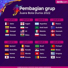  (Pembagian Grup Piala Dunia 2022 Dok: sport.detik.com)