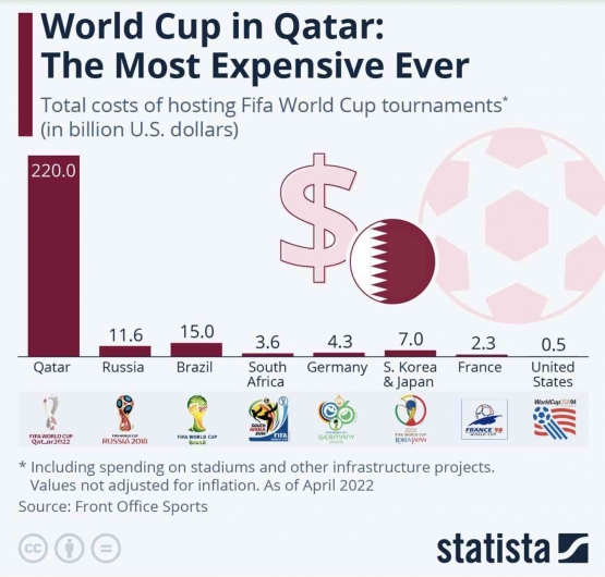 Perbandingan biaya penyelenggaraan Piala Dunia. (Sumber: Business Review)