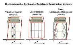 Metode konstruksi bangunan tahan gempa di Jepang berdasarkan regulasi Shin-taishin 1981 (Grafis: Japan Property Central).
