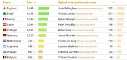 10 Timnas dengan total transfer pemain terbesar pada Piala Dunia 2022 (CIES, 2022)