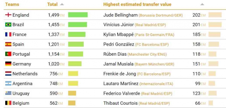 10 Timnas dengan total transfer pemain terbesar pada Piala Dunia 2022 (CIES, 2022)