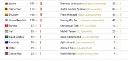 10 Timnas dengan total transfer pemain terkecil pada Piala Dunia 2022 (CIES, 2022)